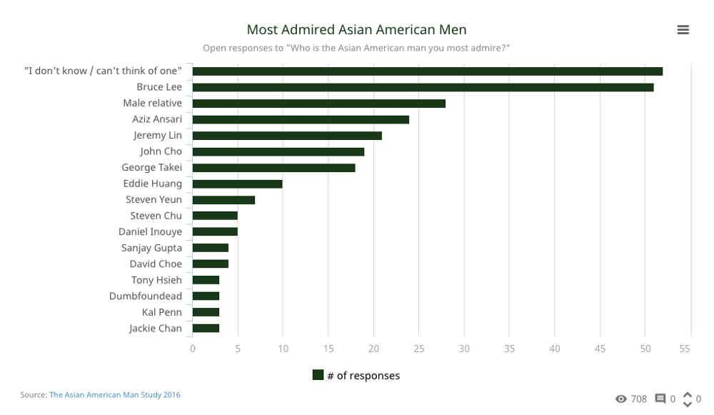 Image of survey results for Most Admired Asian American Men