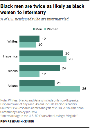 Image of Pew Research Center survey of interracial marriages