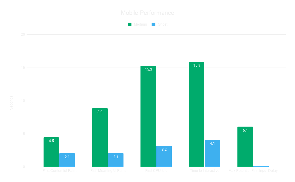 Graph of Medium's performance vs self-hosted Ghost's performance